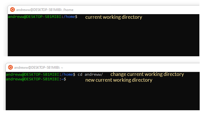visualisation of the current working directory in a terminal