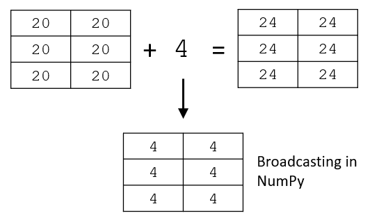 example of scalar addition in numpy