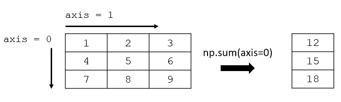 sum of columns in a 2D numpy array