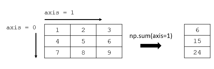 sum of rows in 2D numpy array