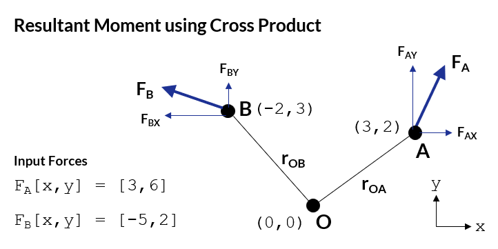 worked example using the vector cross product to calculate resultant torques or moments