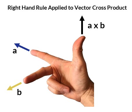 right hand rule applied to vector cross product