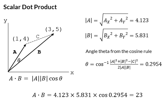 example showing the scalar dot product