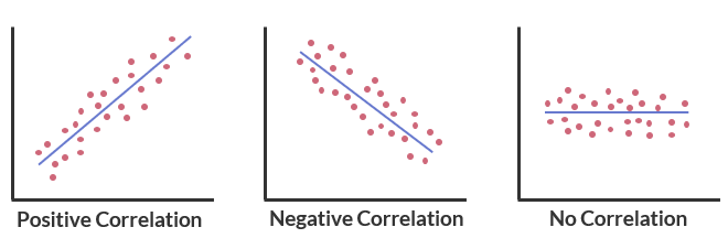 positive and negative scatter plot correlation