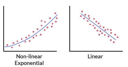 linear and non-linear correlation