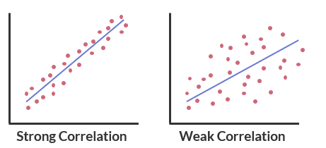 strong and weak correlation