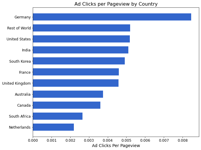 ad clicks per pageview by country
