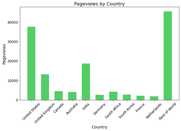 matplotlib barchart showing pageviews by country