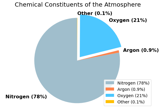 matplotlib piechart showing relative proportions of gases in the atmosphere 