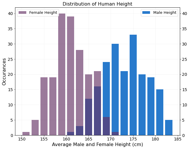 histogram of male and female average height
