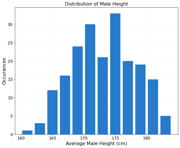 distribution of male height histogram