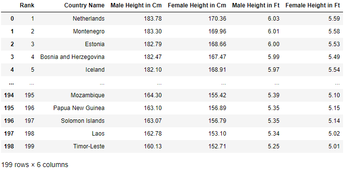 extract of pandas dataframe showing average male and female height