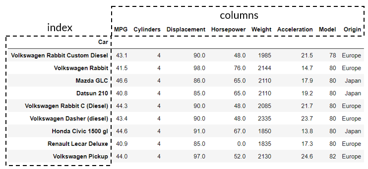 a pandas dataframe where the index and columns are labelled.