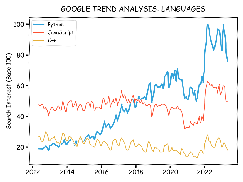 python is rapidly becoming the worlds most popular programming language