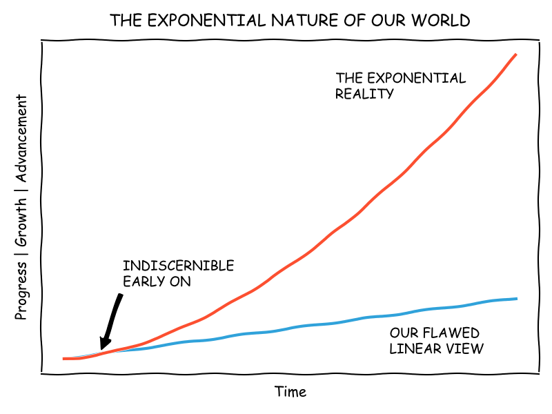 the exponential nature of progress illustrated