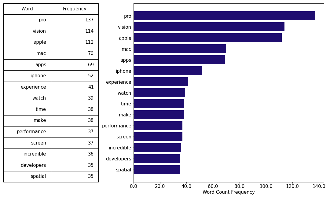 table showing frequency of words used during apple WWDC 2023
