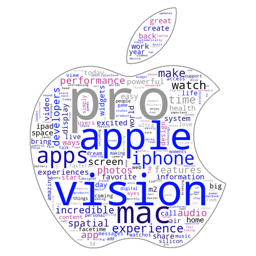 word cloud of Apple WWDC 2023 generated by canard analytics