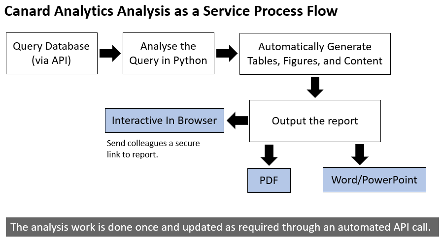automated report writing process flow by Canard Analytics