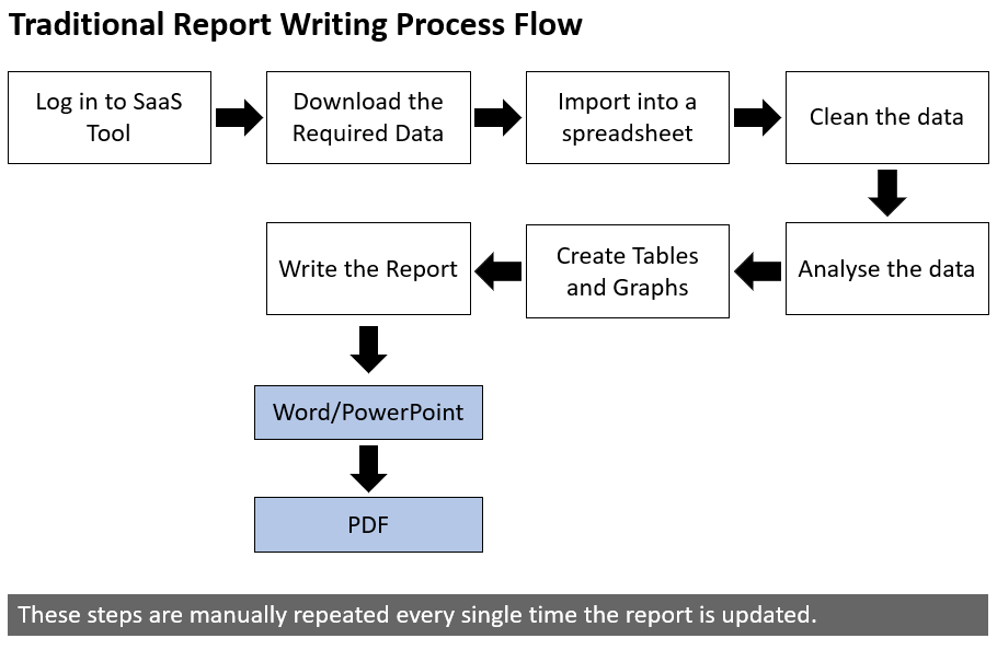 traditional report writing process flow is a manual undertaking