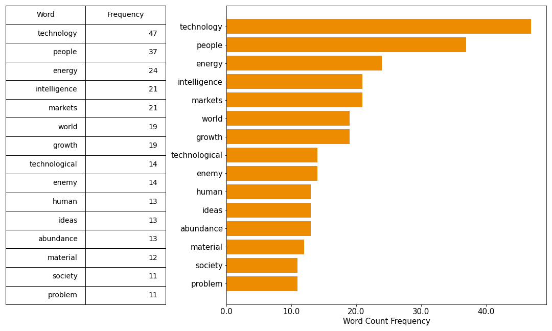 frequency chart of Marc Andreesen's Techno Optimist Manifesto