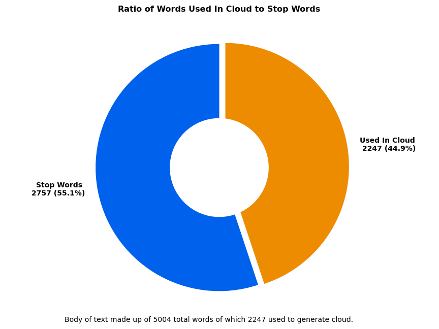 breakdown of stop words to meaningful words in Techno-Optimist Manifesto