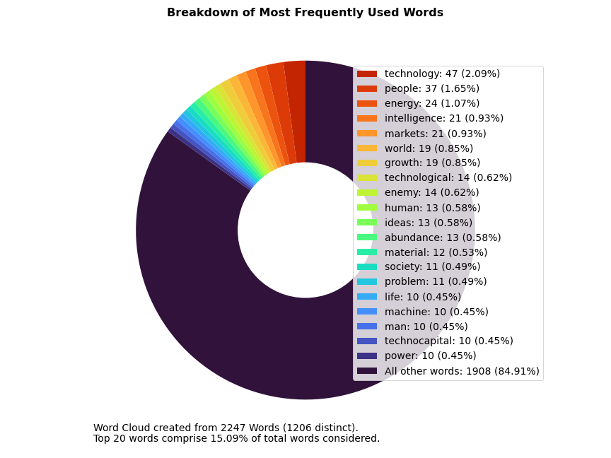 contribution of the top 20 terms to the overall word count of Andreessen's Techno-optimist manifesto