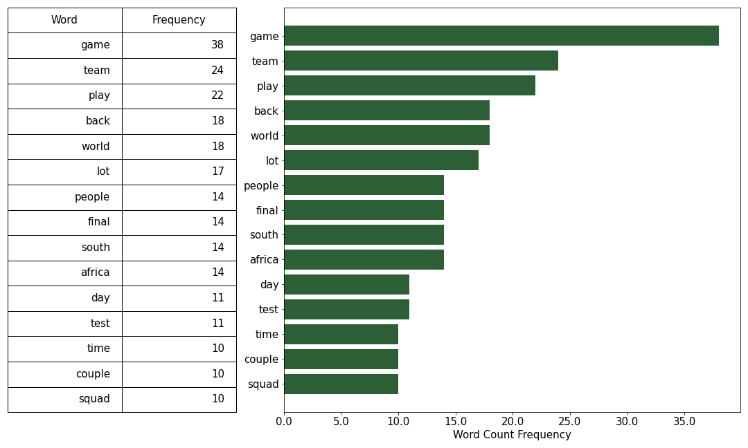 table of most frequently used words in springbok press conference before world cup rugby final