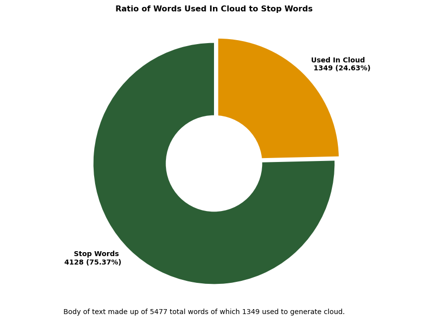ratio of meaningful words to stop words from springbok rugby world cup press conference before final